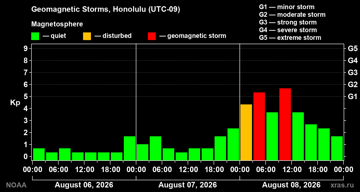 Geomagnetic index Kp for 3 days