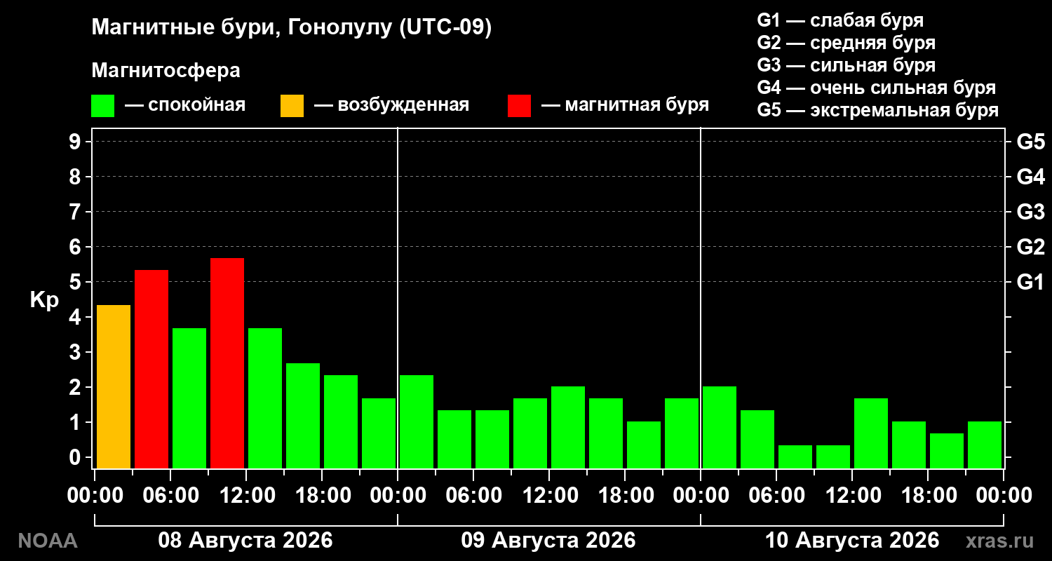 Геомагнитный индекс Kp за 3 суток