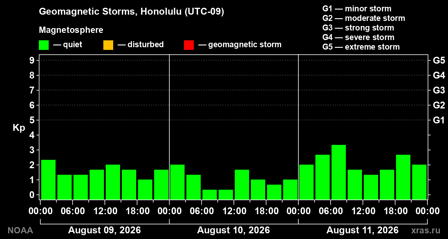Geomagnetic index Kp for 3 days