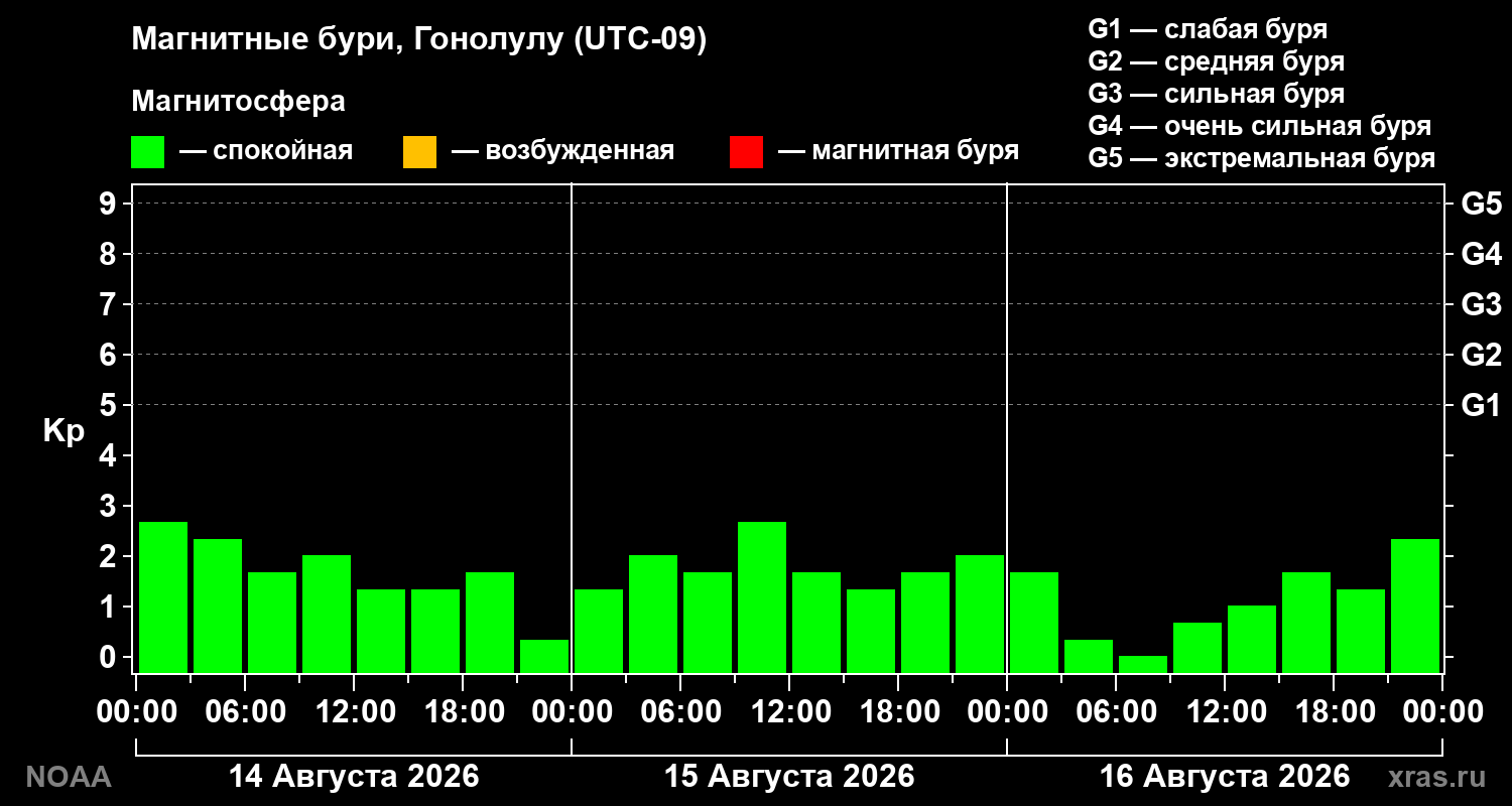Геомагнитный индекс Kp за 3 суток