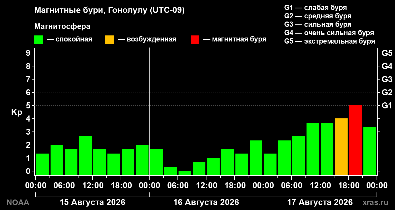 Геомагнитный индекс Kp за 3 суток