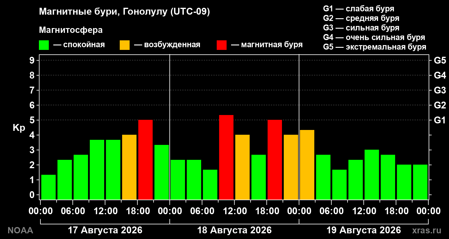 Геомагнитный индекс Kp за 3 суток