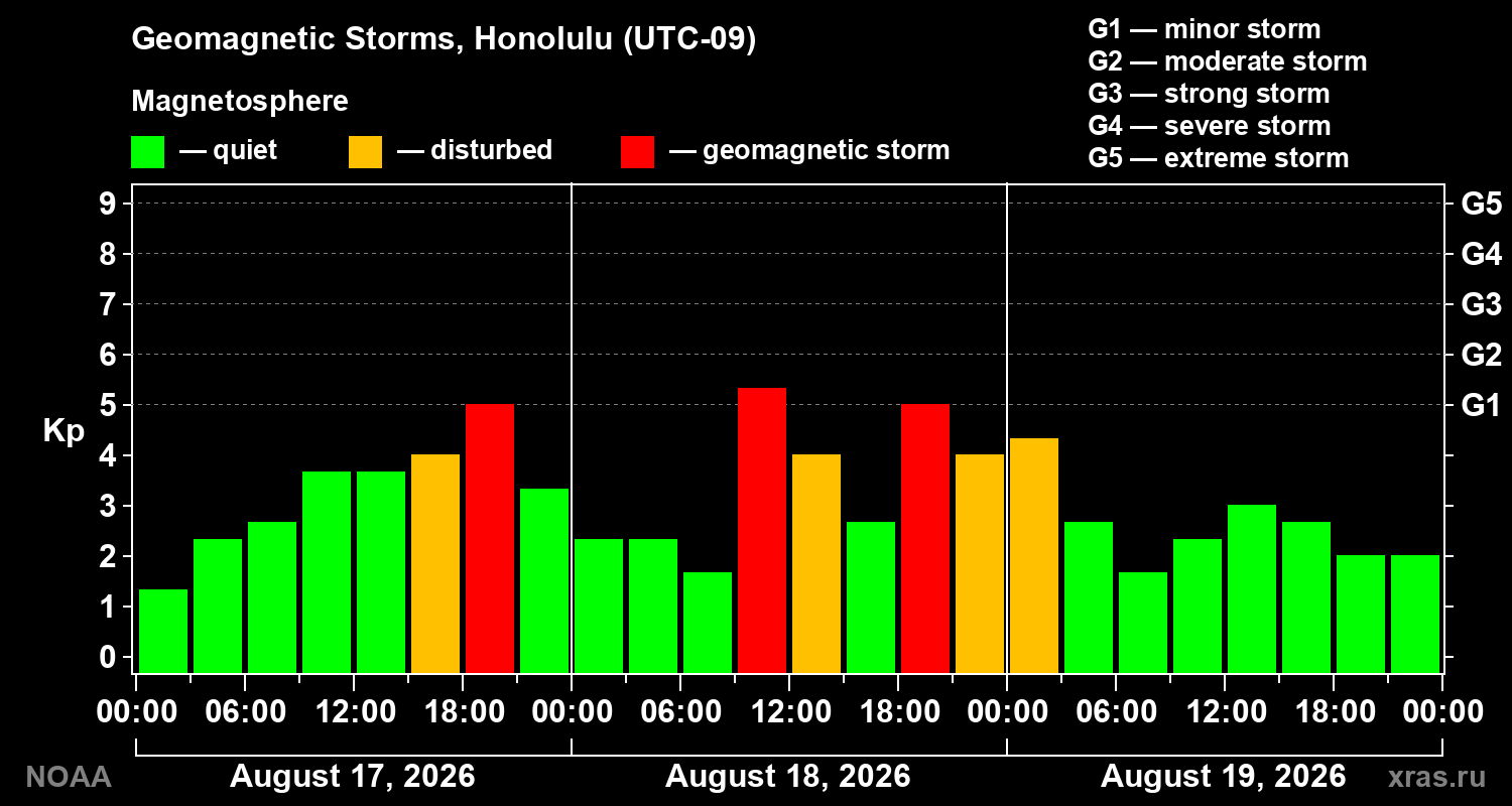 Geomagnetic index Kp for 3 days