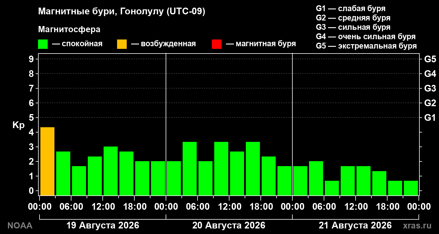 Геомагнитный индекс Kp за 3 суток