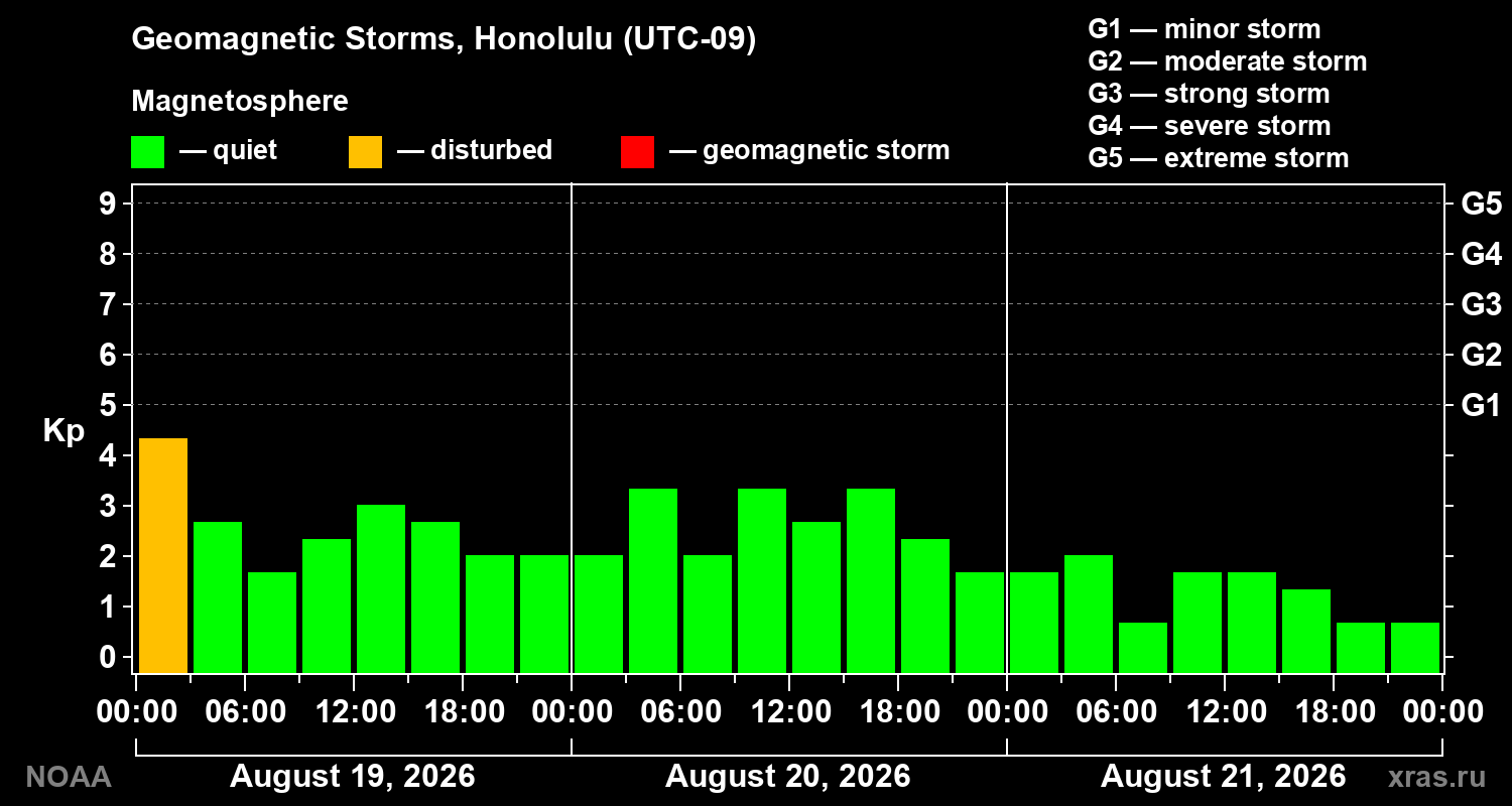 Geomagnetic index Kp for 3 days