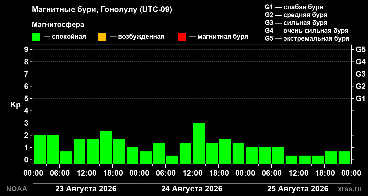 Геомагнитный индекс Kp за 3 суток