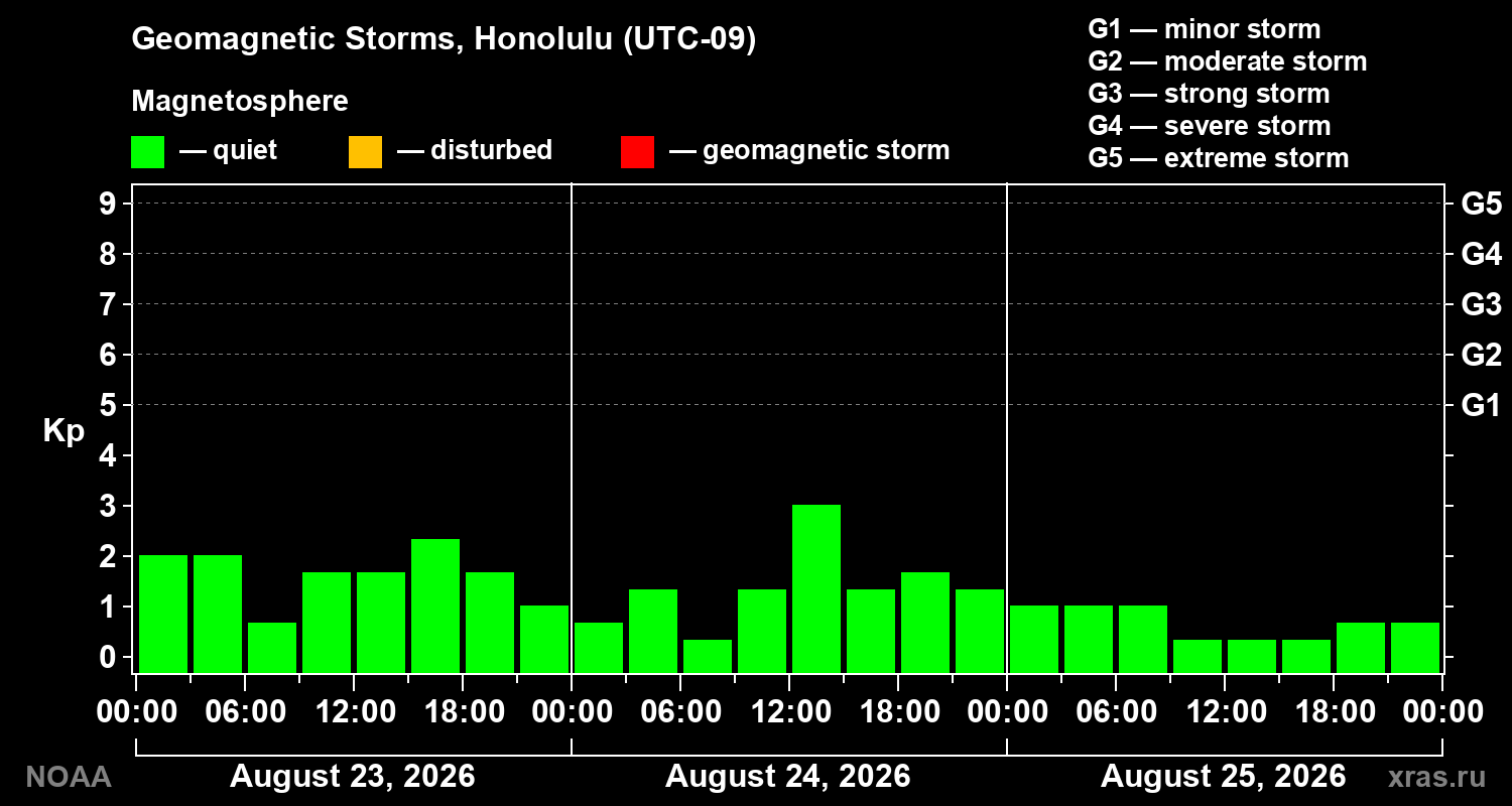 Geomagnetic index Kp for 3 days