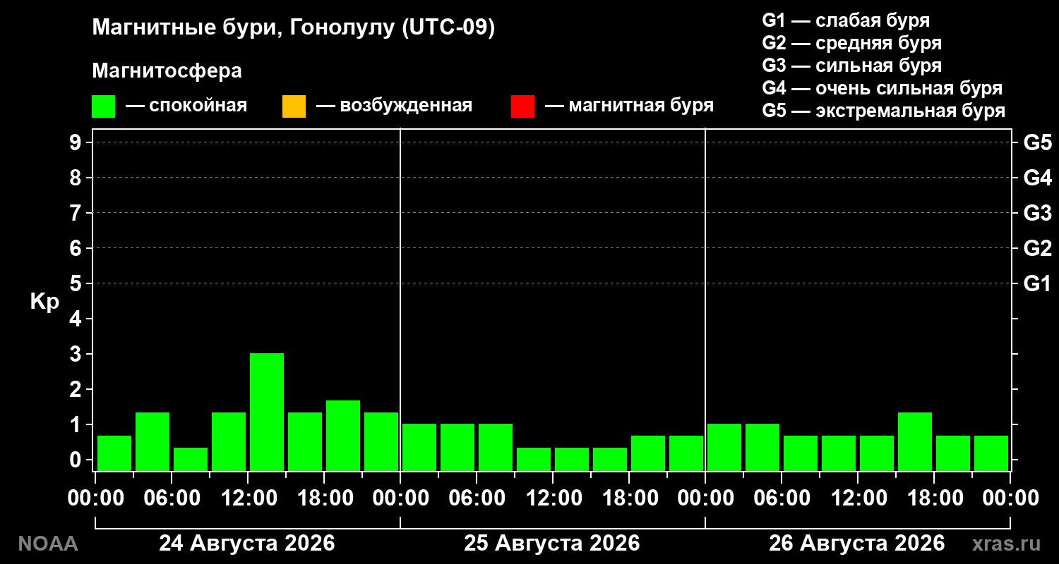 Геомагнитный индекс Kp за 3 суток