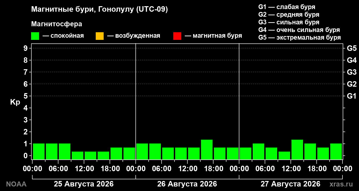 Геомагнитный индекс Kp за 3 суток