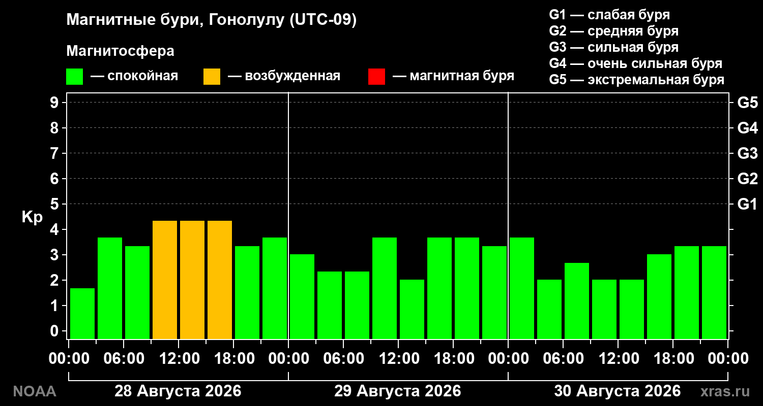 Геомагнитный индекс Kp за 3 суток