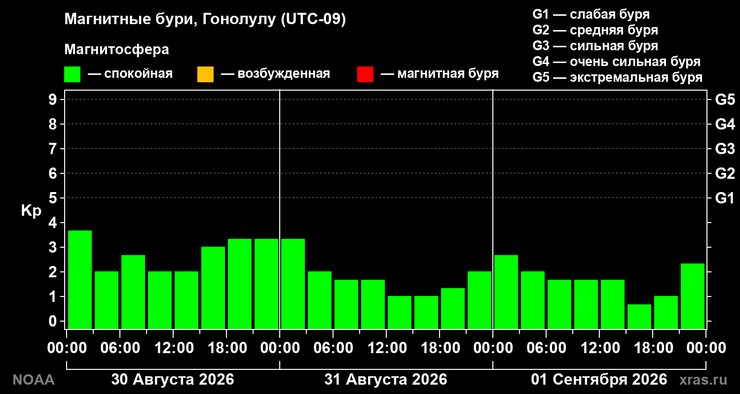 Геомагнитный индекс Kp за 3 суток
