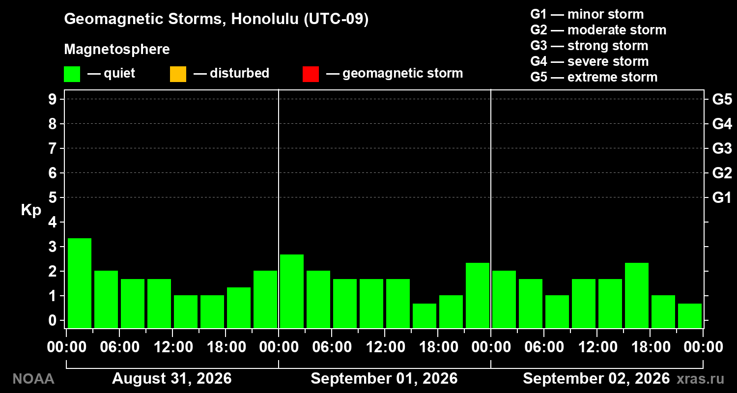 Geomagnetic index Kp for 3 days