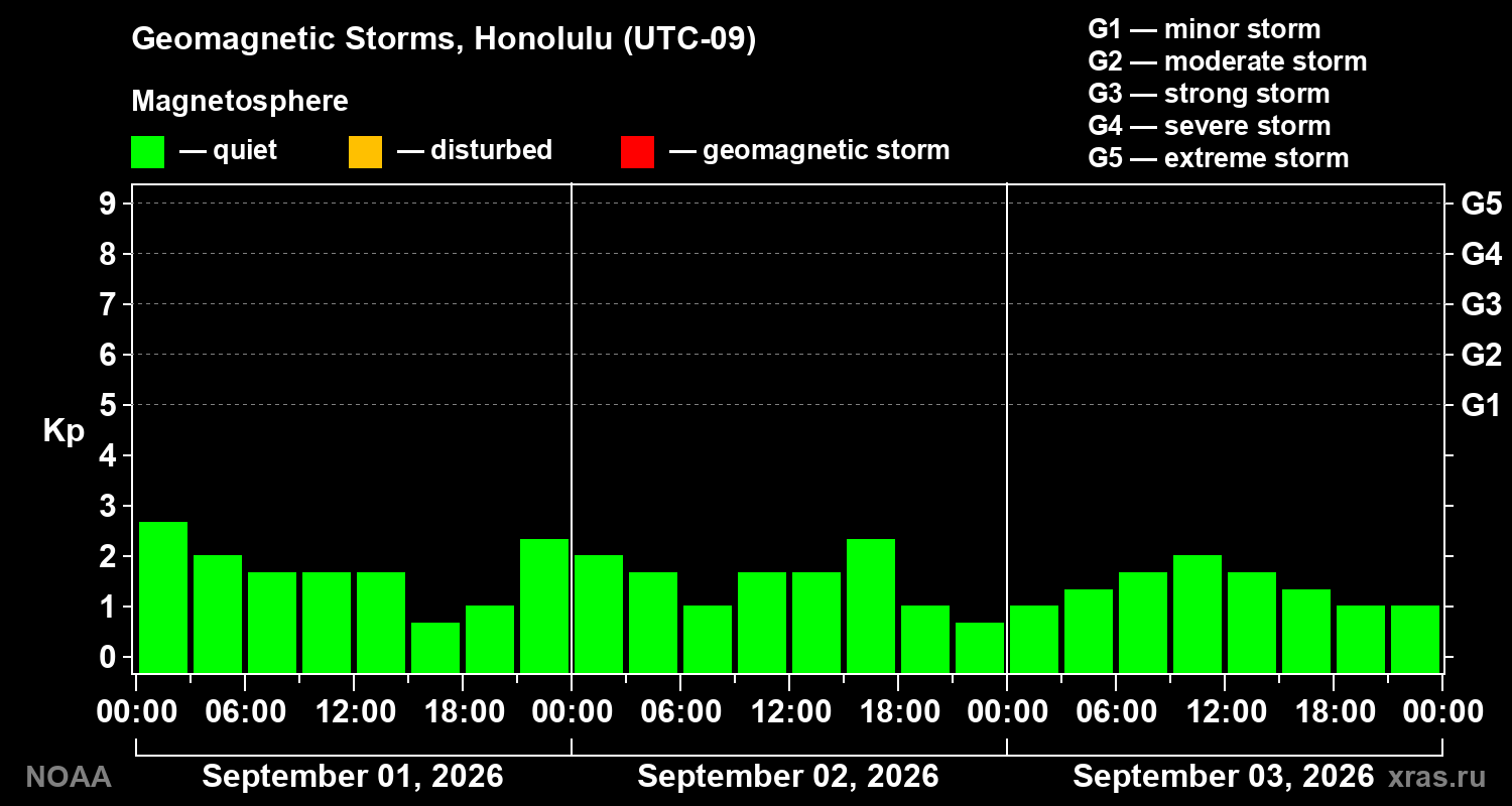 Geomagnetic index Kp for 3 days