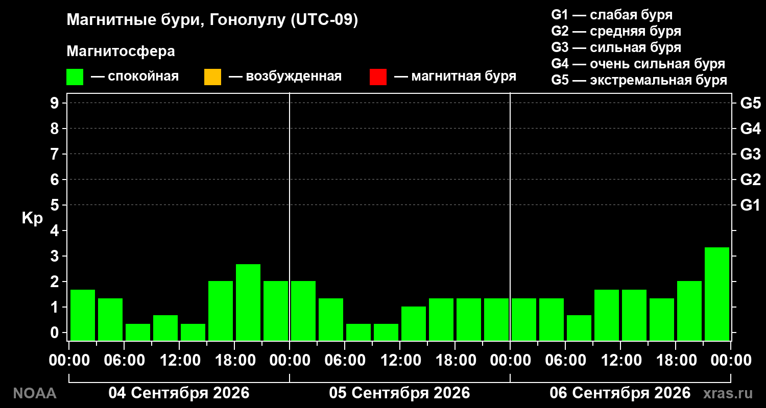 Геомагнитный индекс Kp за 3 суток