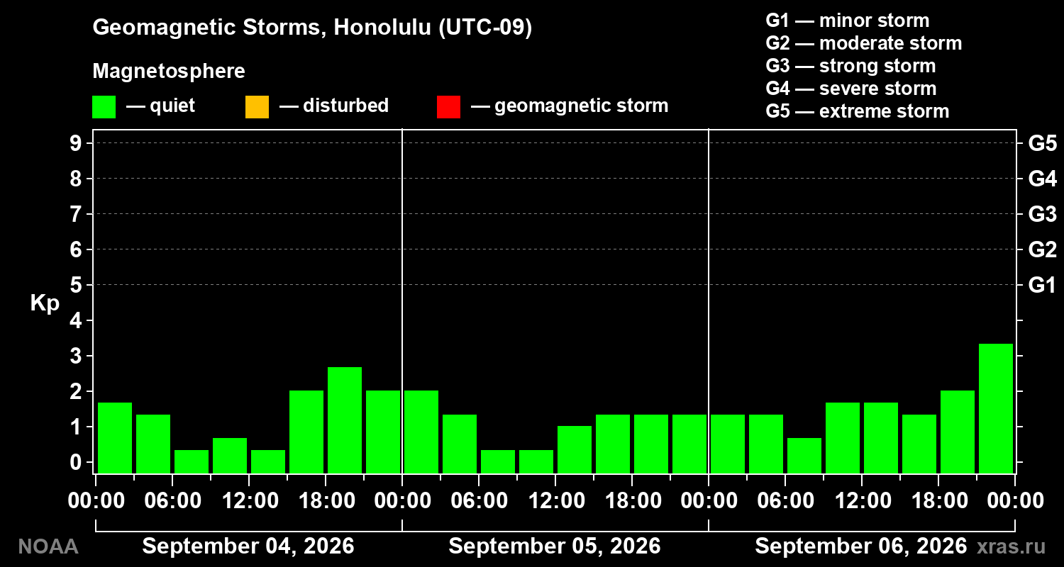 Geomagnetic index Kp for 3 days