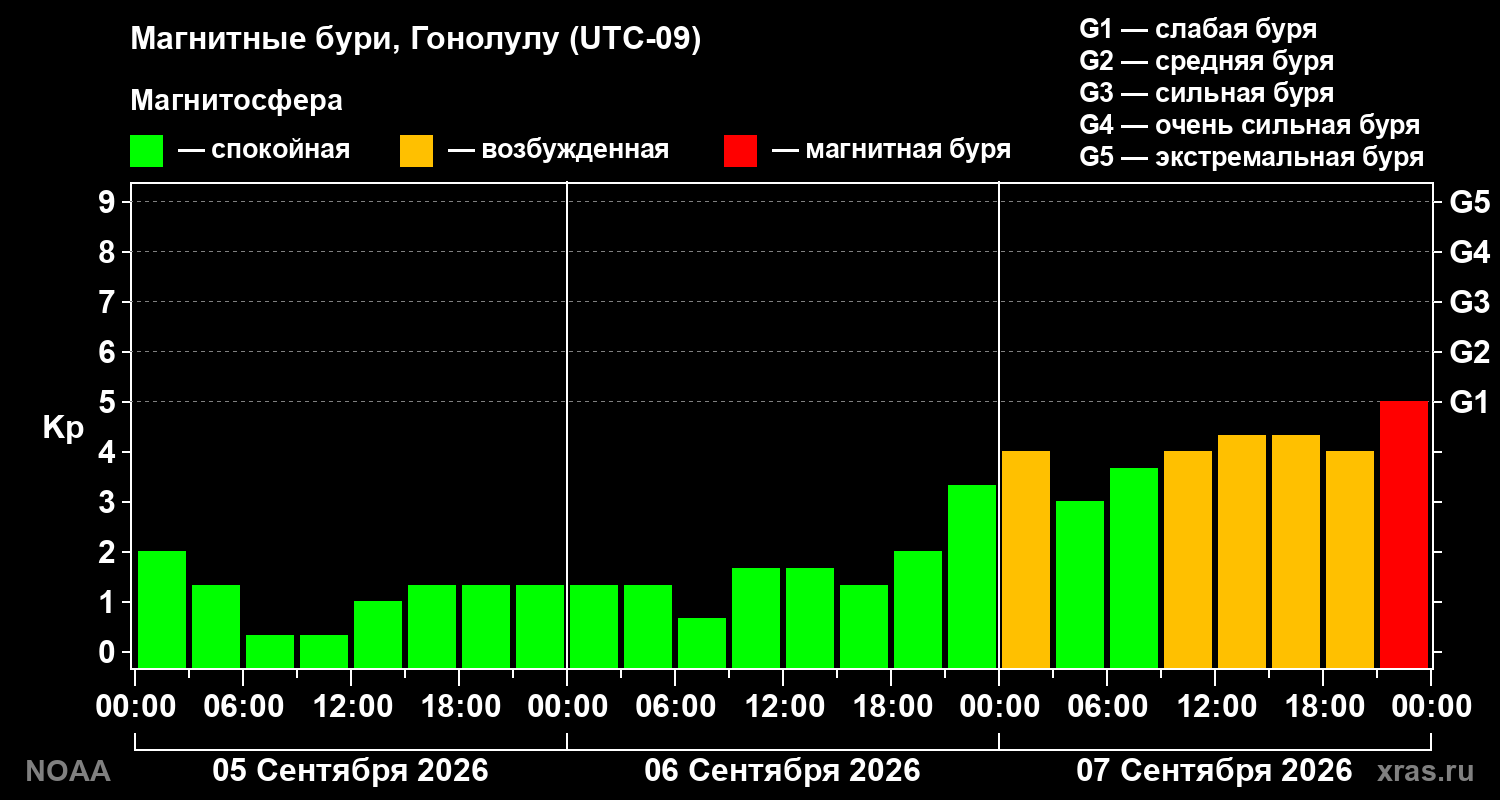 Геомагнитный индекс Kp за 3 суток