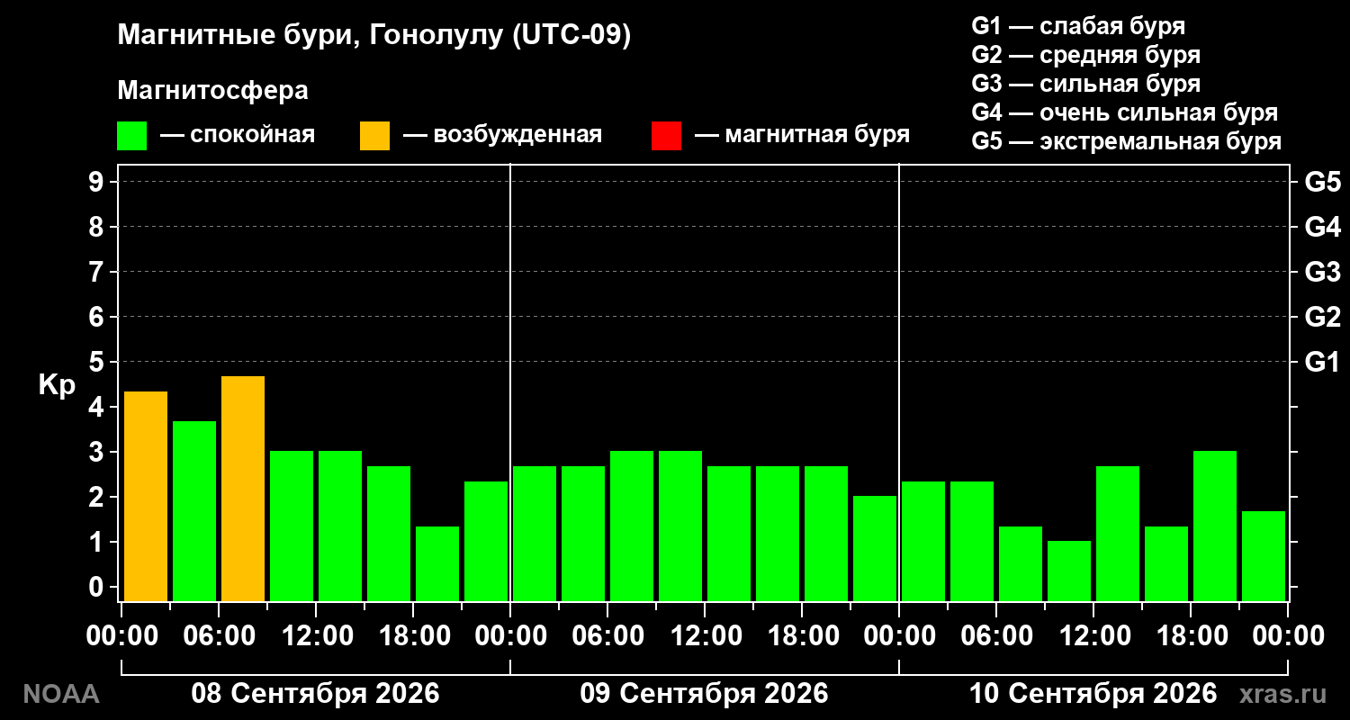 Геомагнитный индекс Kp за 3 суток