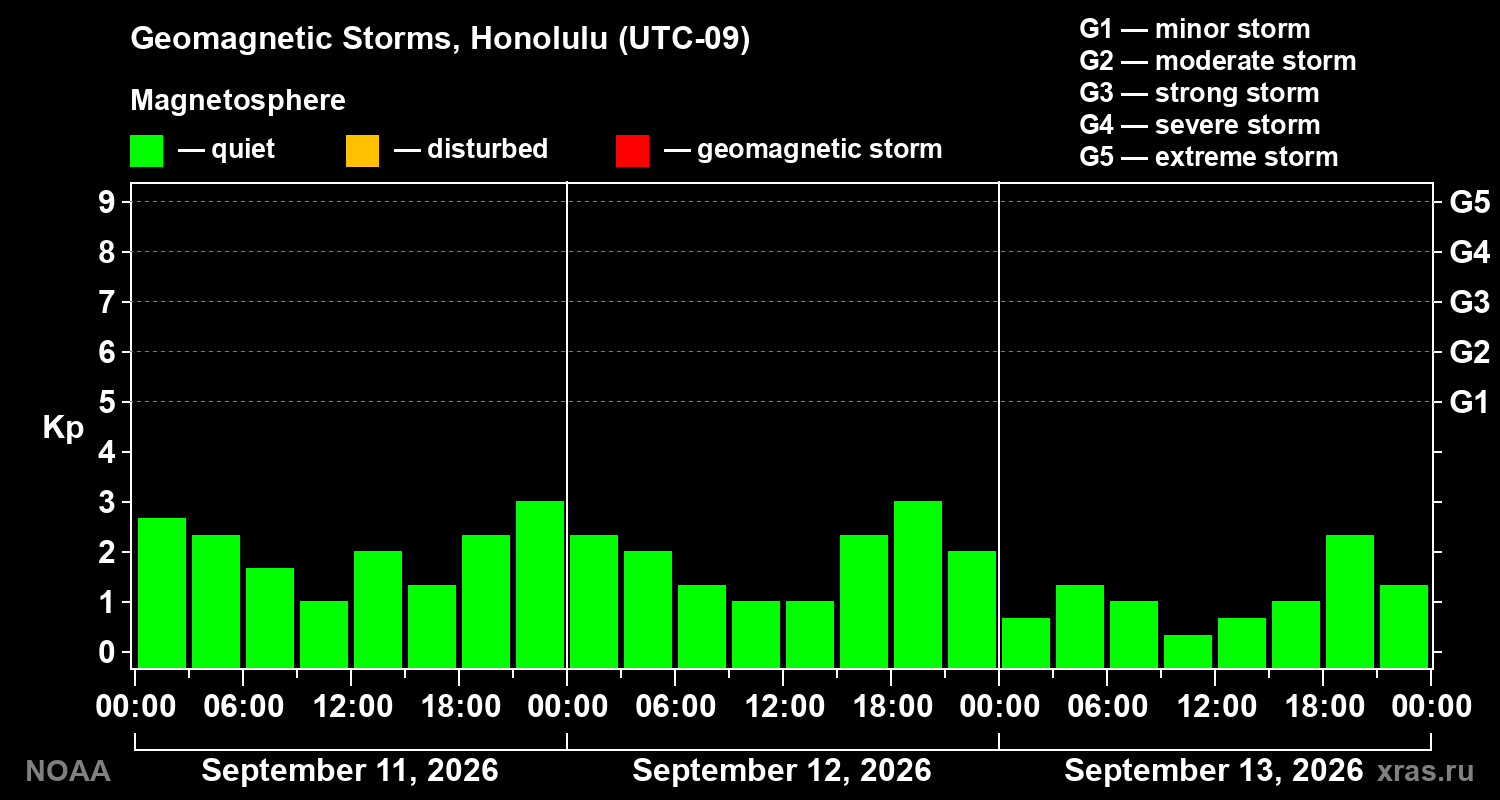 Geomagnetic index Kp for 3 days