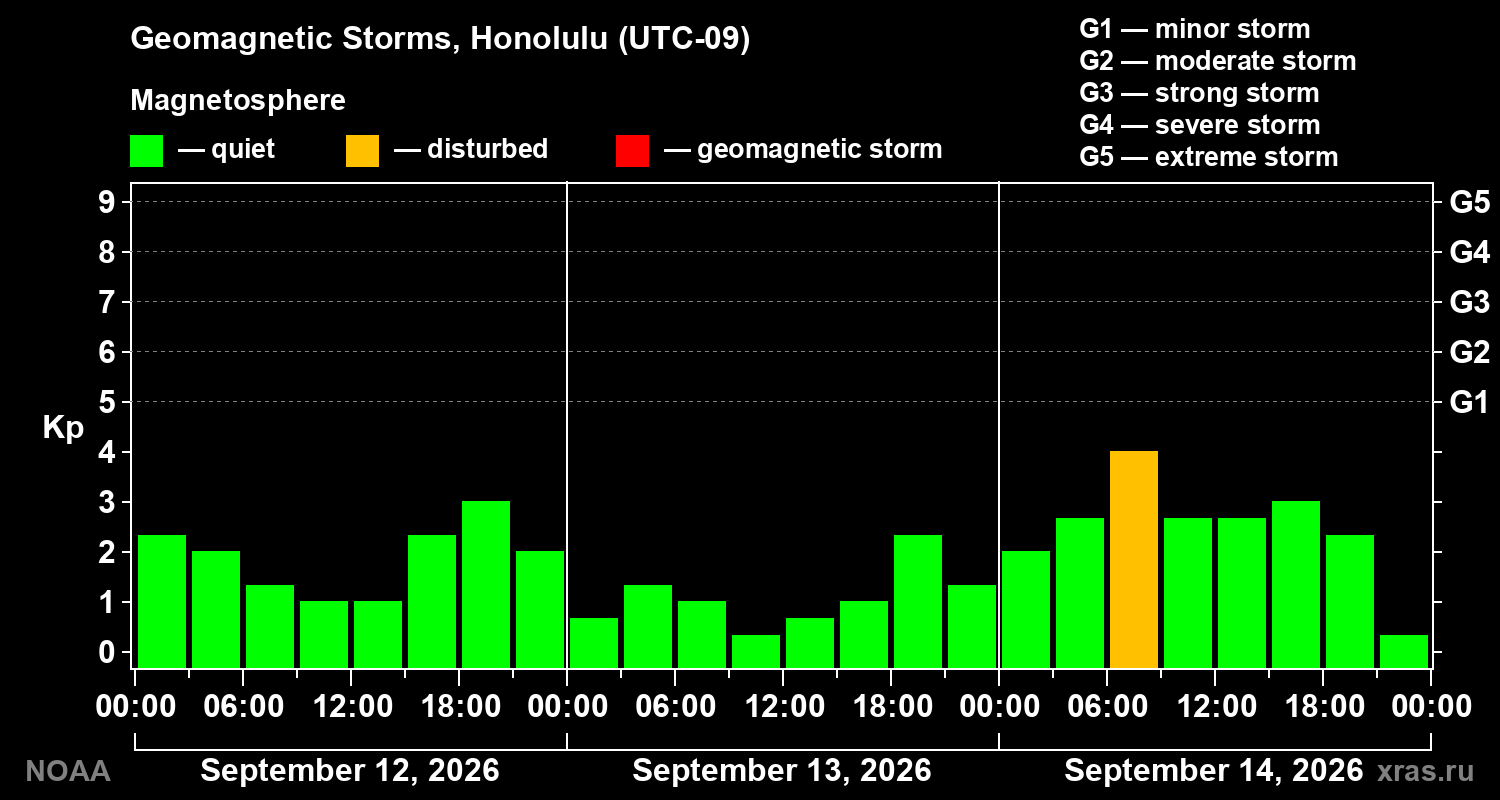 Geomagnetic index Kp for 3 days