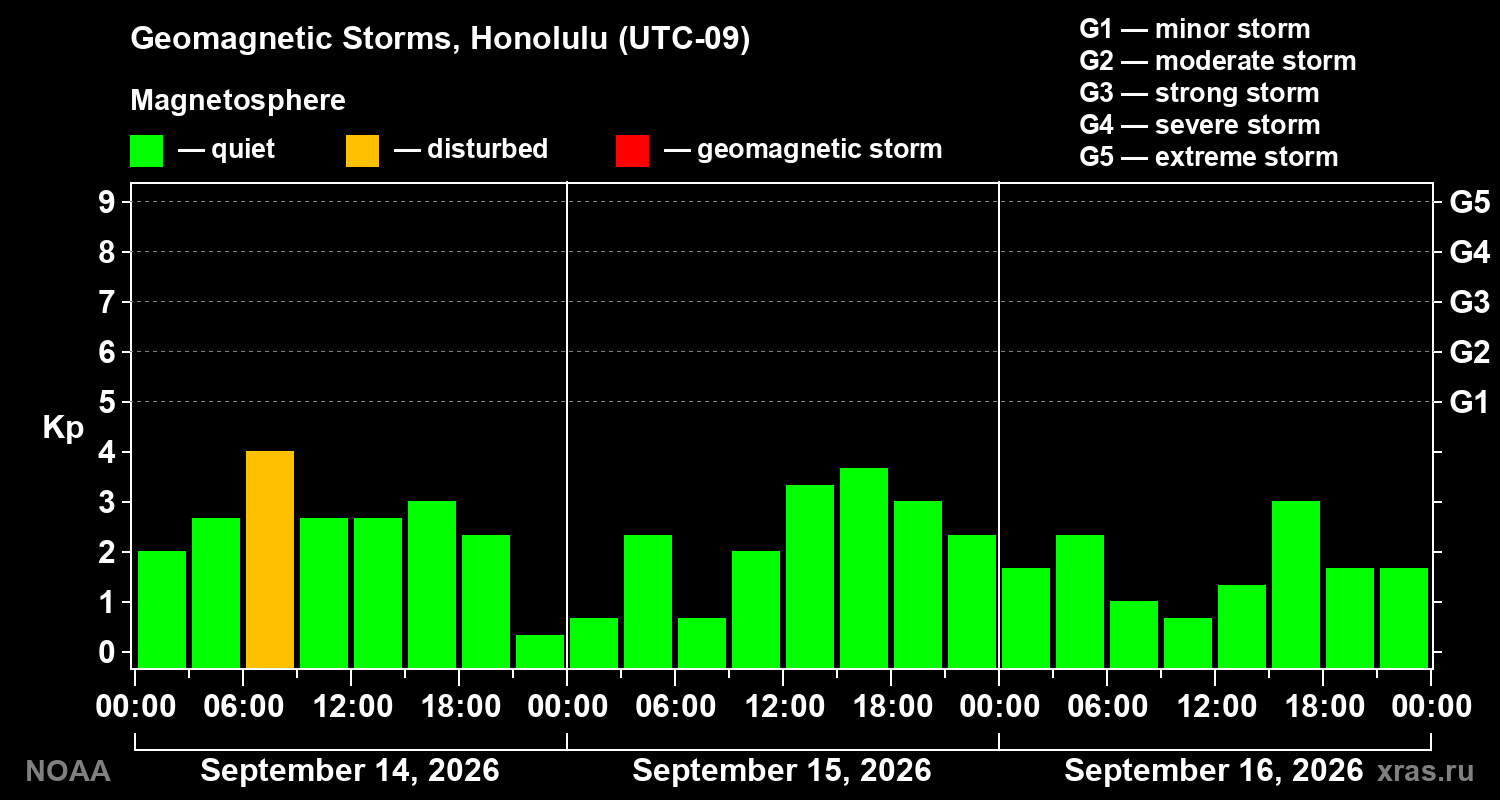 Geomagnetic index Kp for 3 days