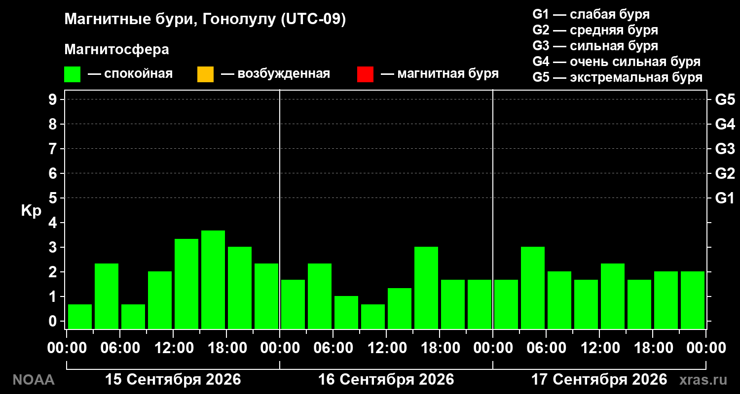 Геомагнитный индекс Kp за 3 суток