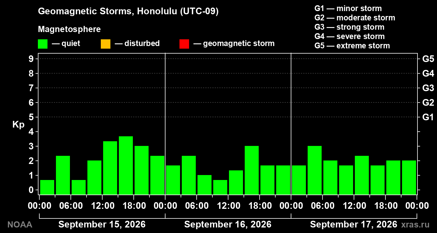Geomagnetic index Kp for 3 days