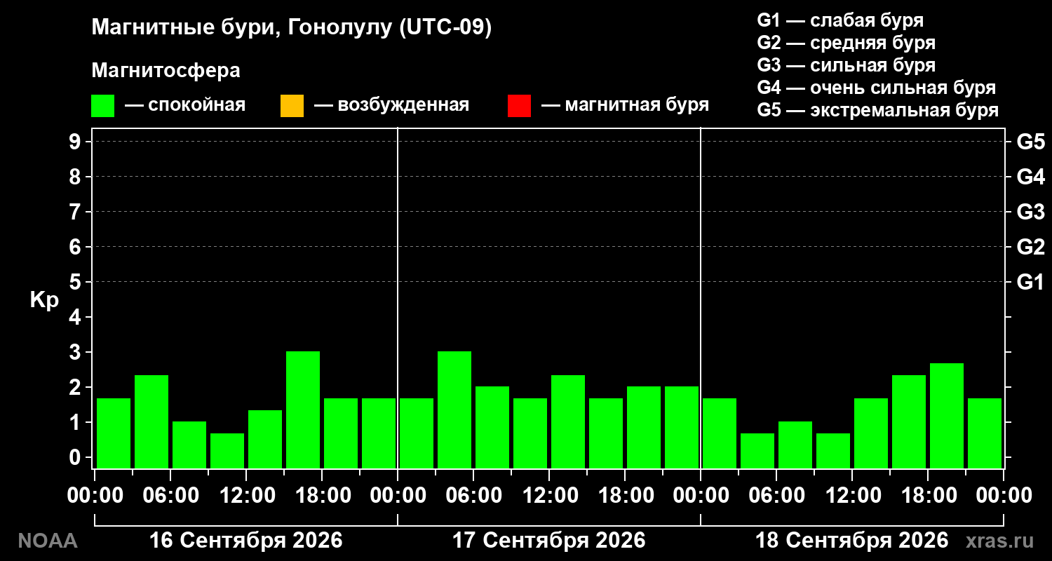 Геомагнитный индекс Kp за 3 суток