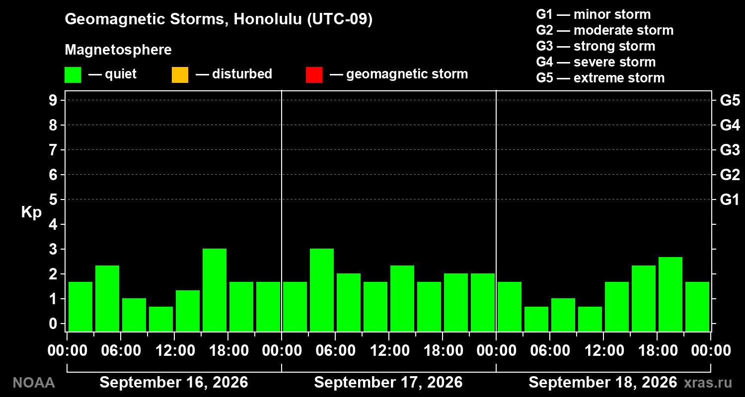 Geomagnetic index Kp for 3 days