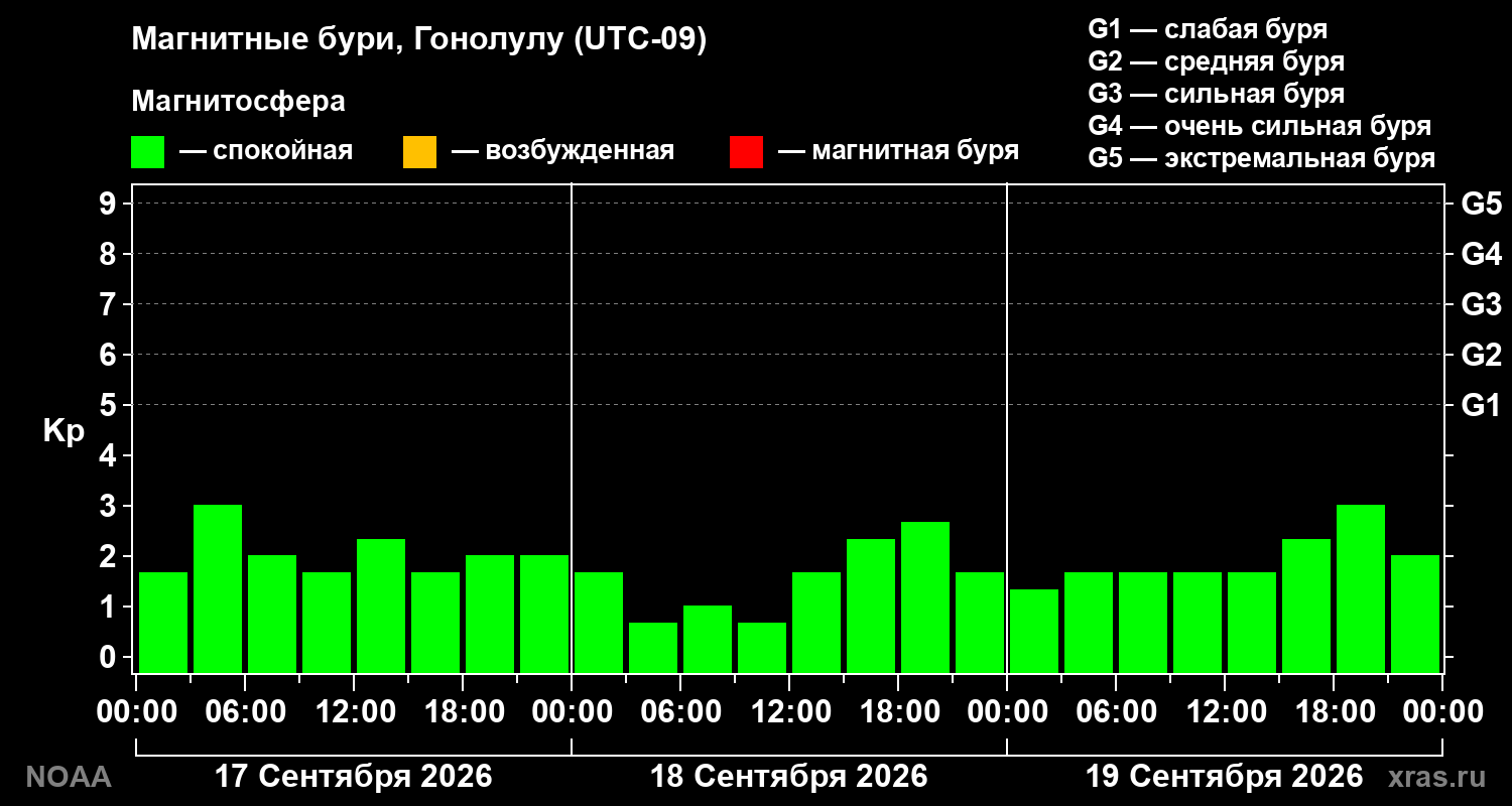 Геомагнитный индекс Kp за 3 суток