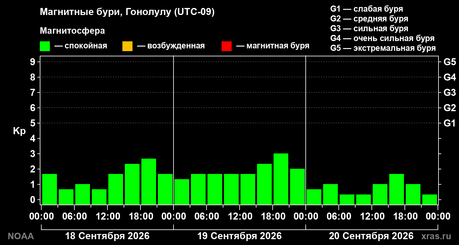 Геомагнитный индекс Kp за 3 суток