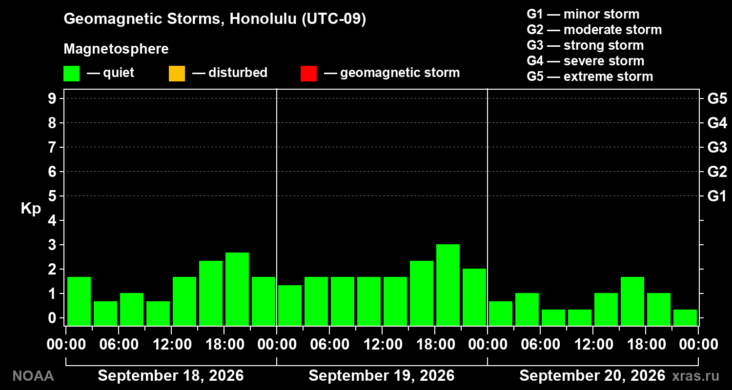 Geomagnetic index Kp for 3 days