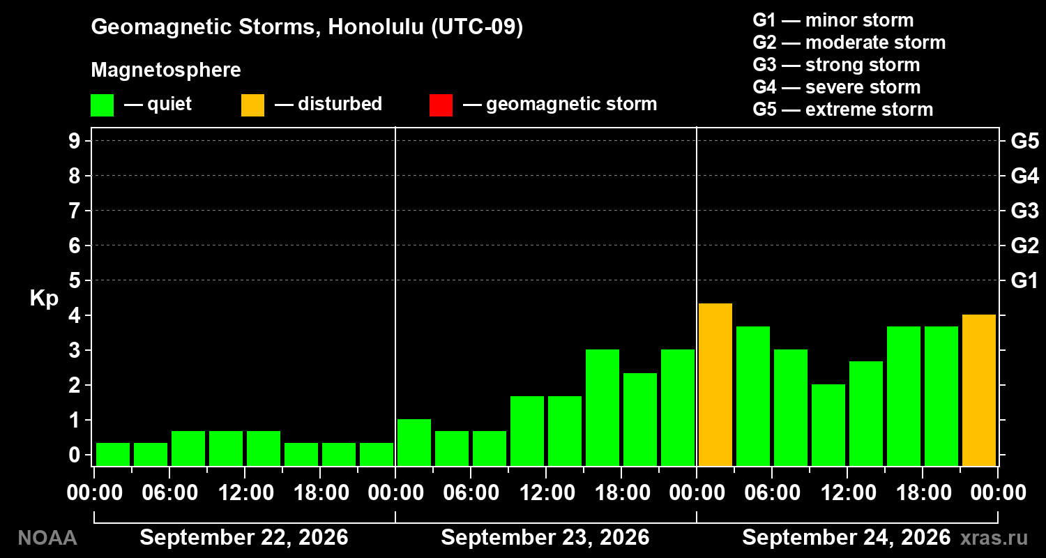 Geomagnetic index Kp for 3 days