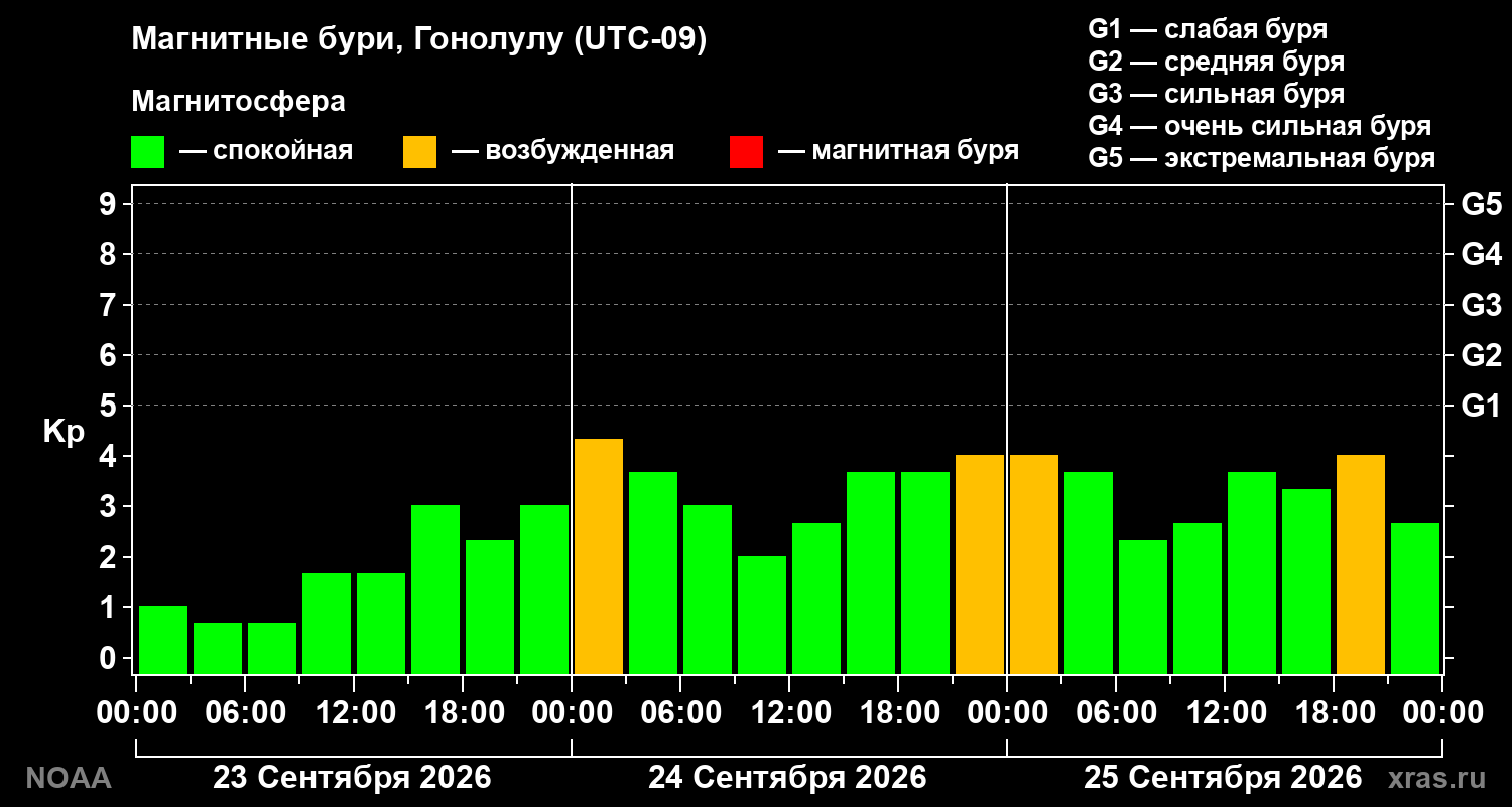 Геомагнитный индекс Kp за 3 суток
