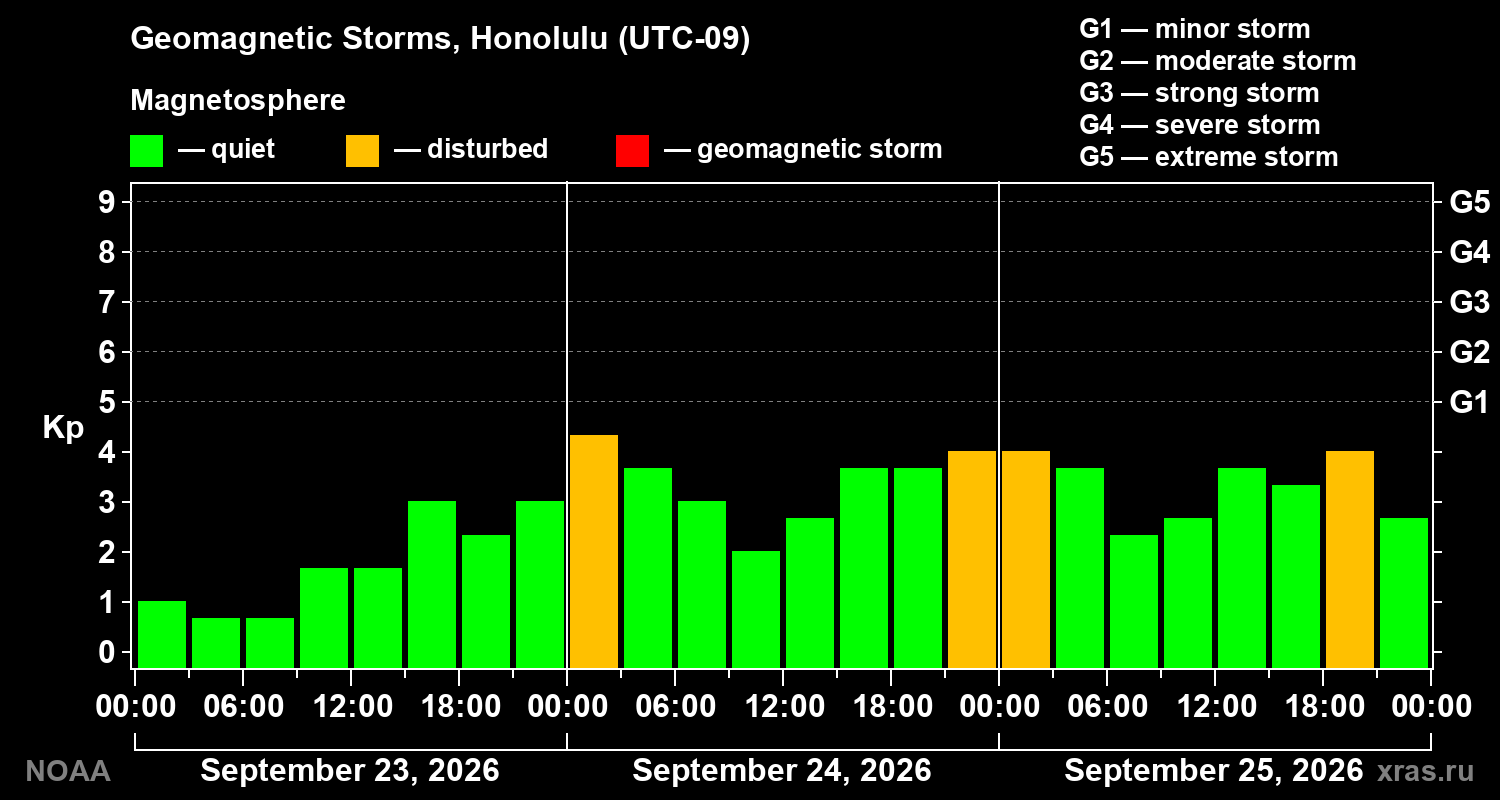 Geomagnetic index Kp for 3 days