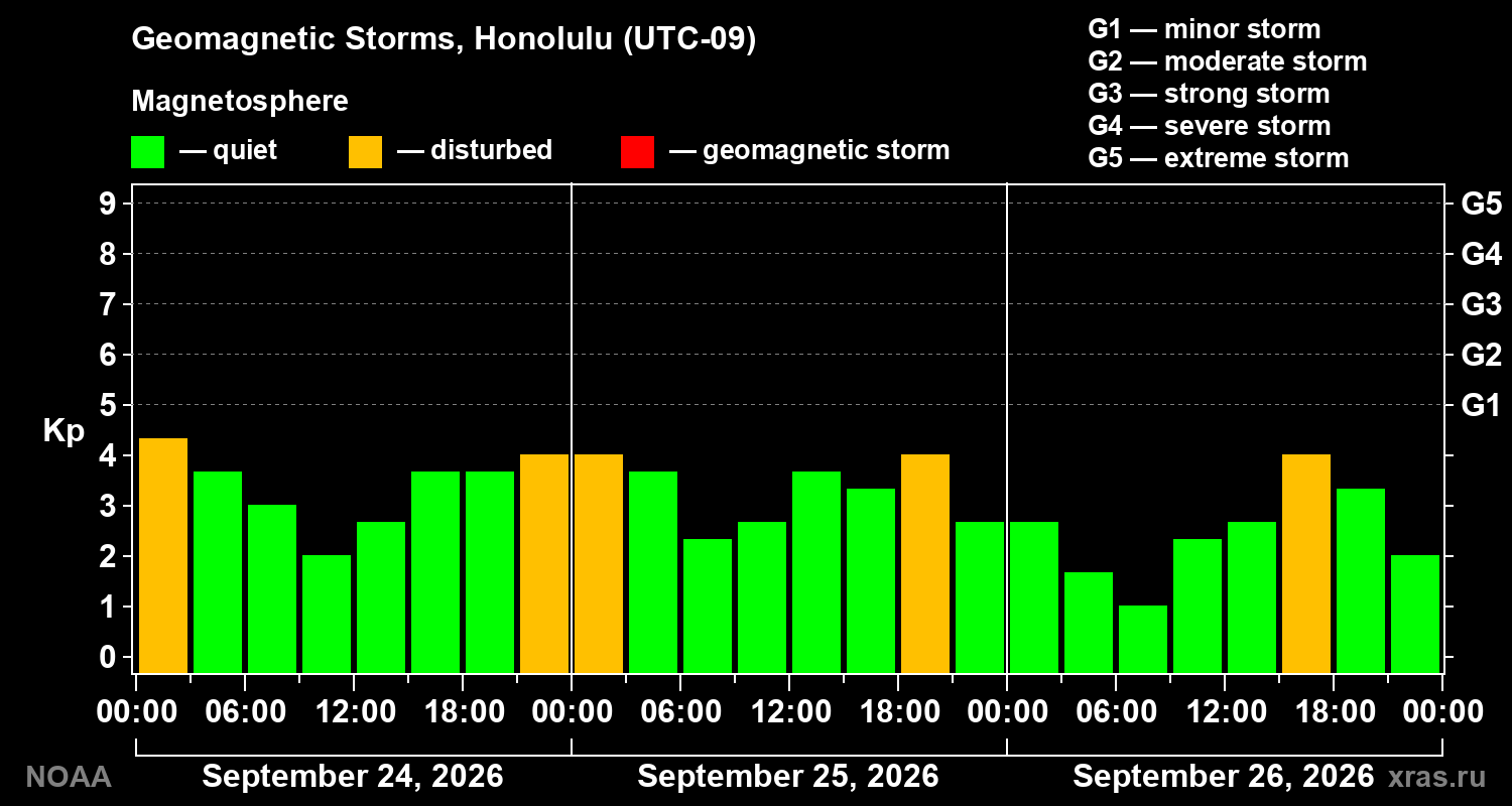 Geomagnetic index Kp for 3 days