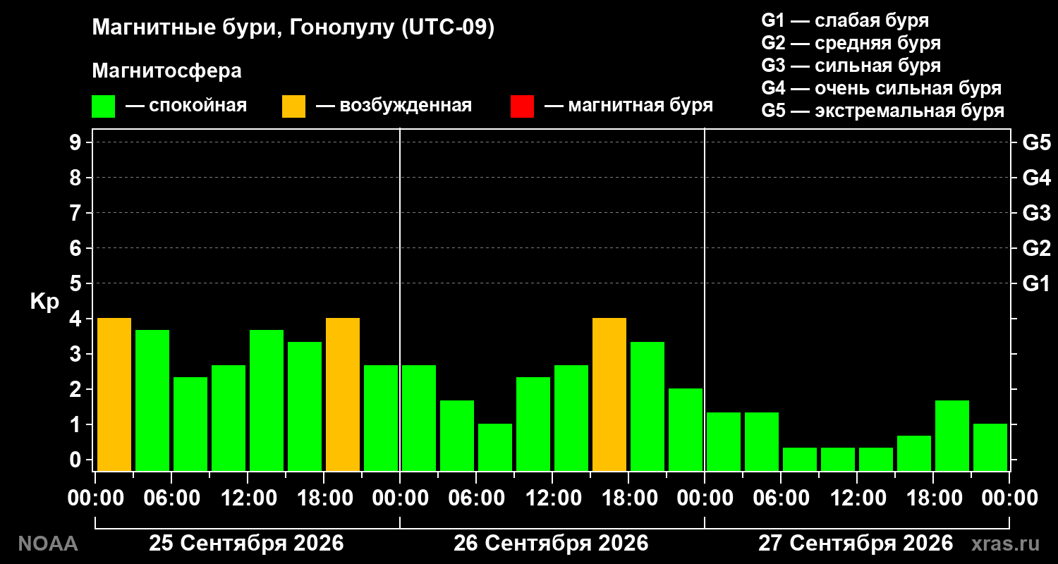Геомагнитный индекс Kp за 3 суток