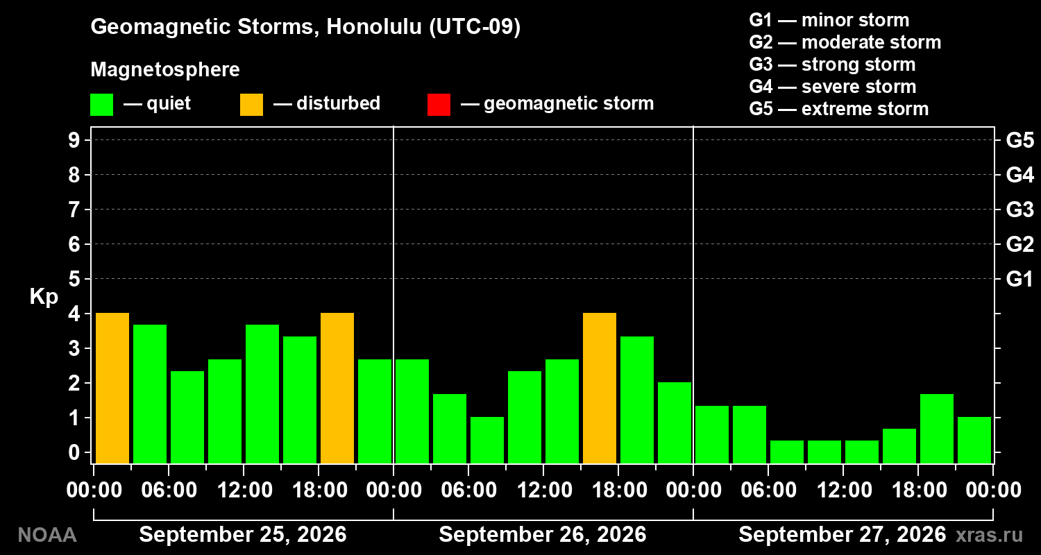 Geomagnetic index Kp for 3 days