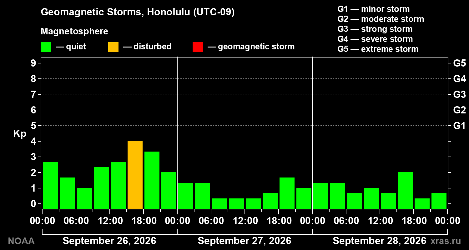 Geomagnetic index Kp for 3 days