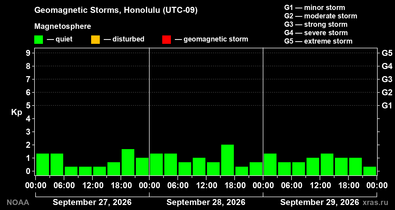 Geomagnetic index Kp for 3 days