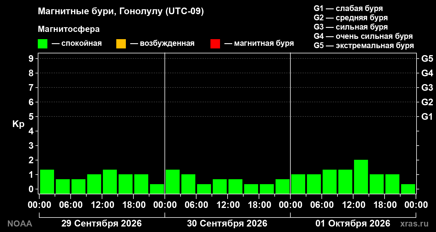 Геомагнитный индекс Kp за 3 суток