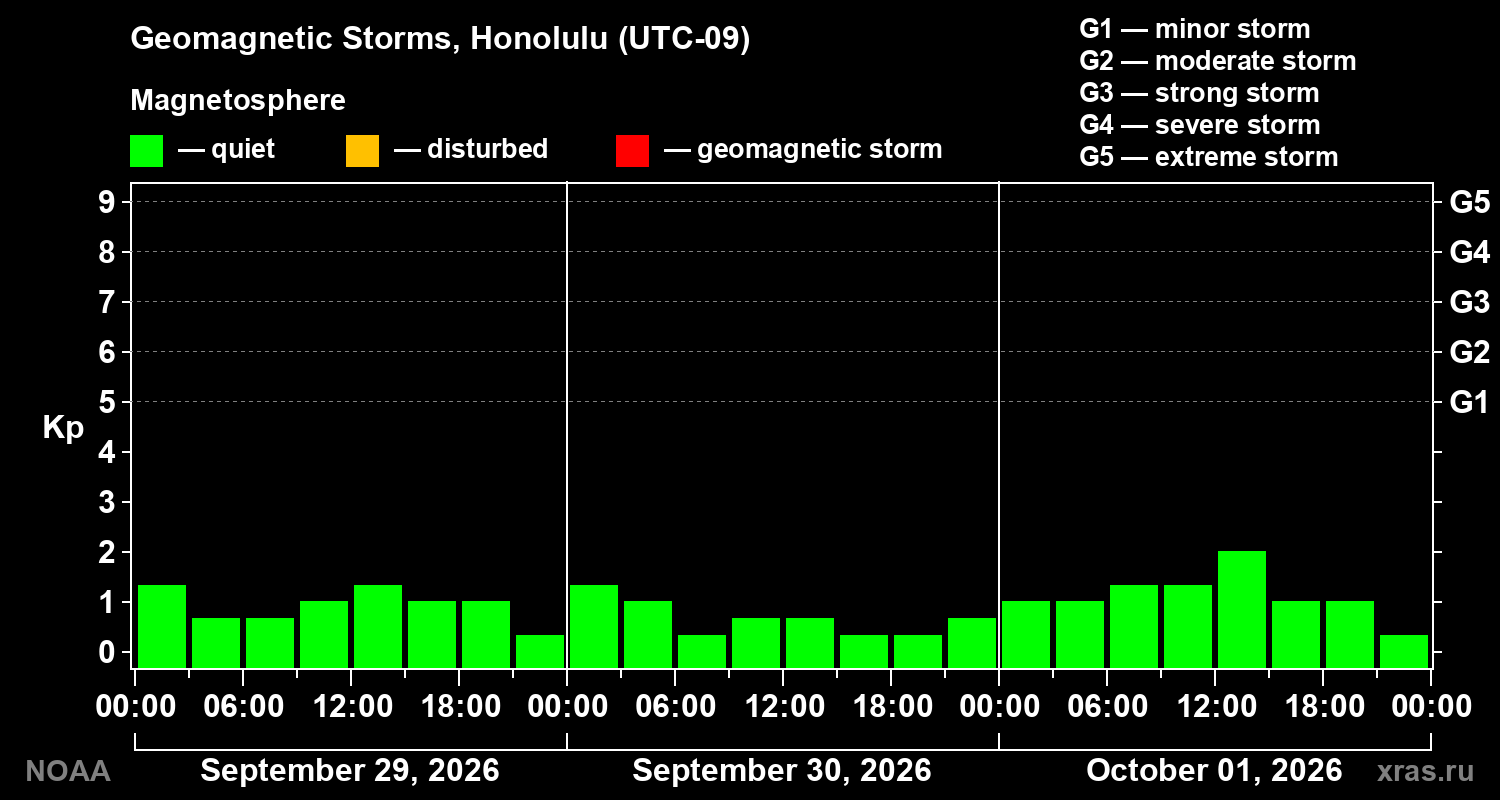 Geomagnetic index Kp for 3 days