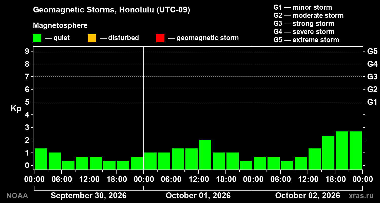 Geomagnetic index Kp for 3 days
