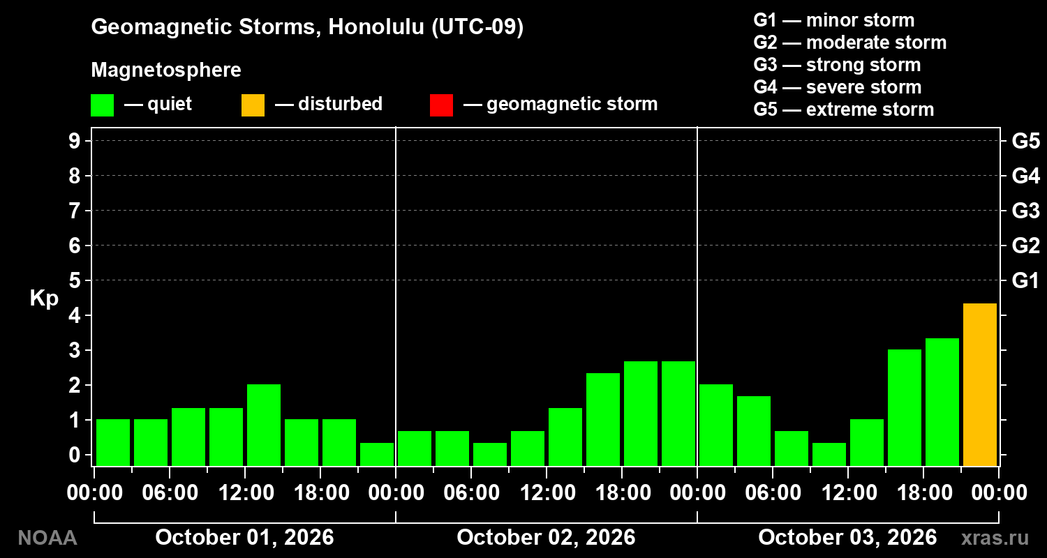 Geomagnetic index Kp for 3 days
