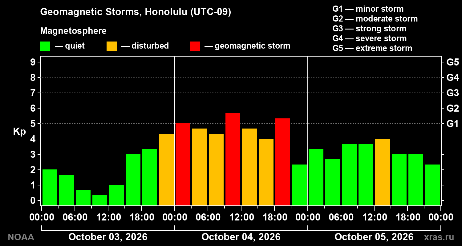 Geomagnetic index Kp for 3 days
