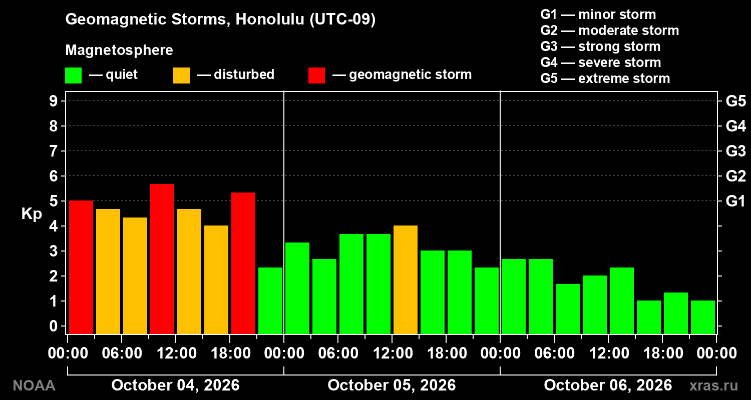 Geomagnetic index Kp for 3 days