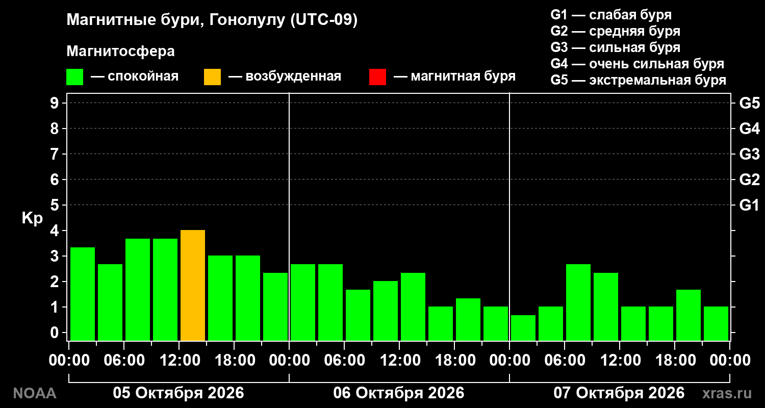Геомагнитный индекс Kp за 3 суток