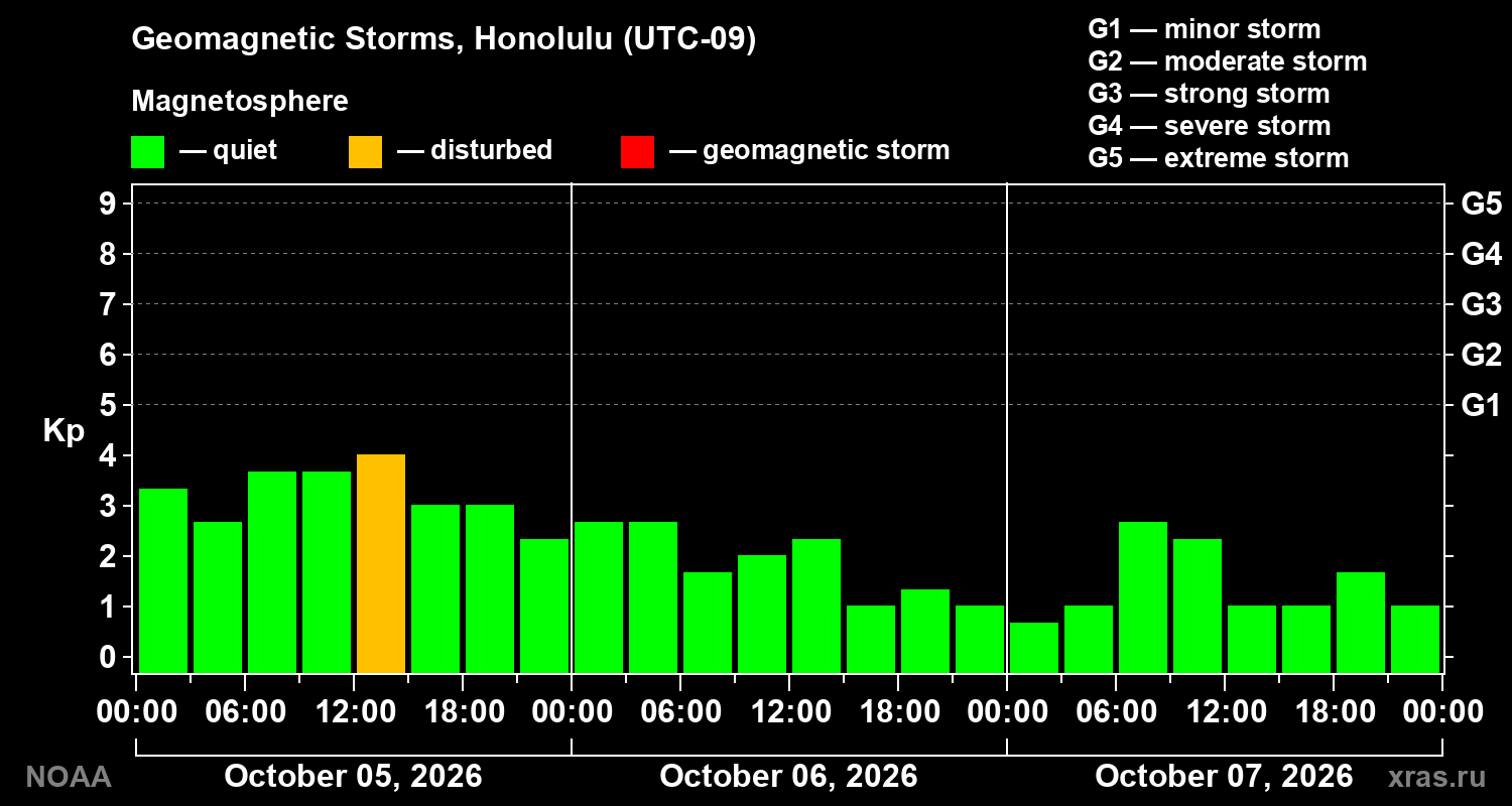 Geomagnetic index Kp for 3 days