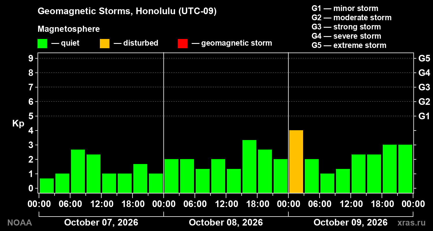 Geomagnetic index Kp for 3 days