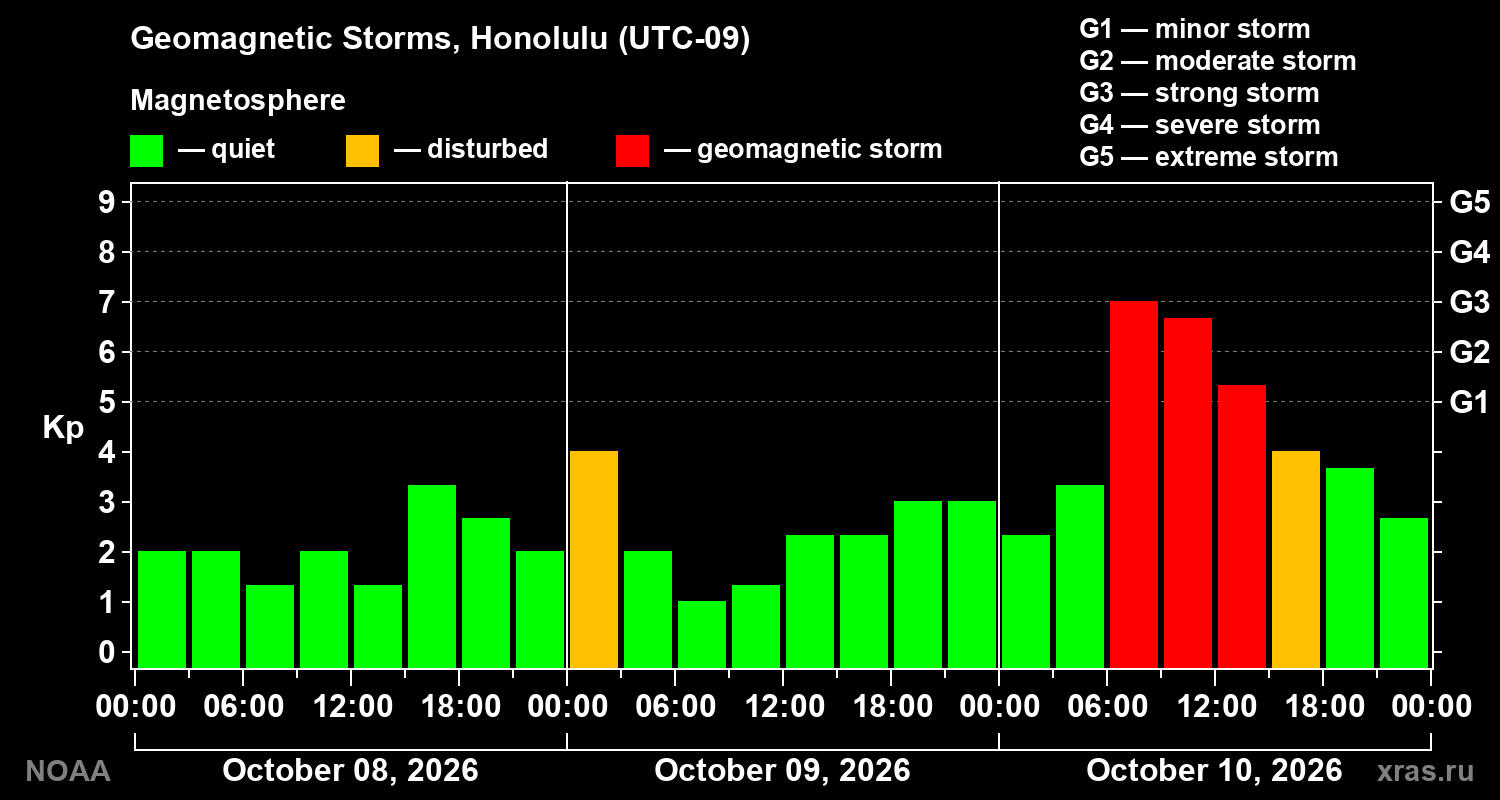 Geomagnetic index Kp for 3 days