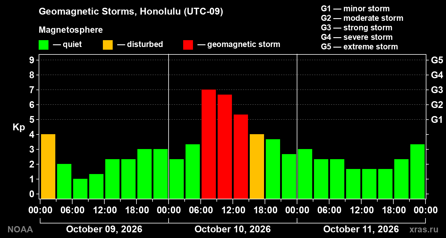 Geomagnetic index Kp for 3 days